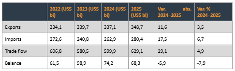 Table 1 – Brazilian Trade Balance 2022–2025 (in billions of US$). Source: Comex Stat (MDIC).